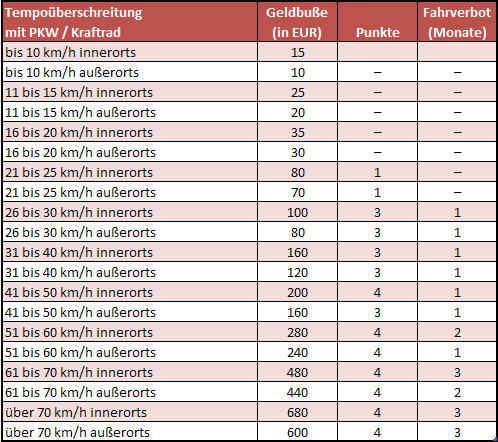 Tempoueberschreitung