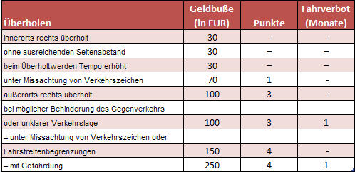 Ueberholen