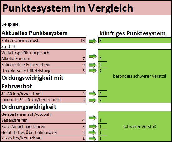 Punktesysteme im Vergleich